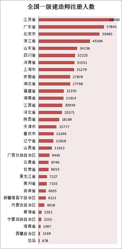 各省份建造師人數(shù)對照表曝光，全國還缺建造師么？