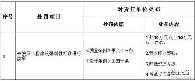 工程質(zhì)量建設(shè)單位負(fù)首責(zé)，且終身責(zé)任制附：五方責(zé)任主體處罰細(xì)則