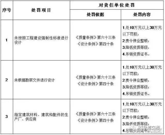 工程質(zhì)量建設(shè)單位負(fù)首責(zé)，且終身責(zé)任制附：五方責(zé)任主體處罰細(xì)則