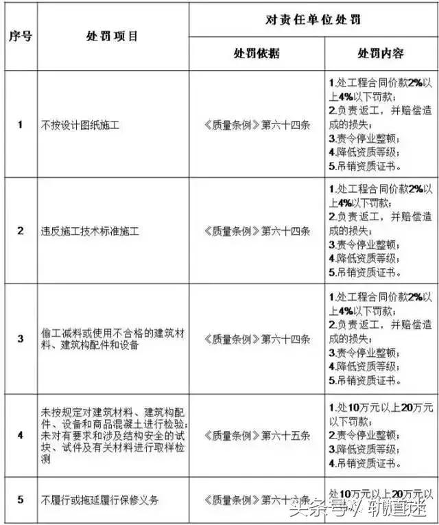 工程質(zhì)量建設(shè)單位負(fù)首責(zé)，且終身責(zé)任制附：五方責(zé)任主體處罰細(xì)則