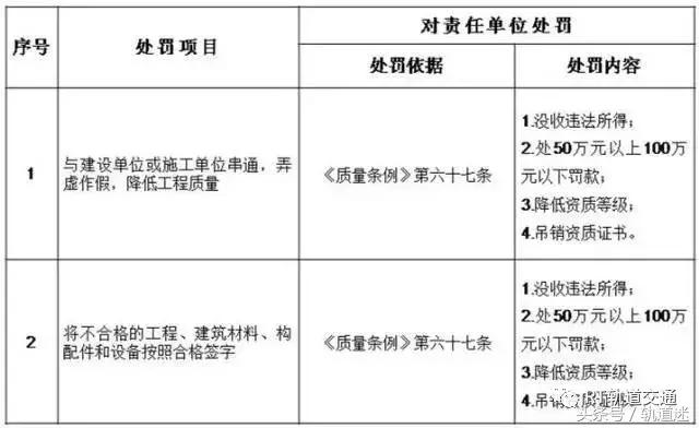 工程質(zhì)量建設(shè)單位負(fù)首責(zé)，且終身責(zé)任制附：五方責(zé)任主體處罰細(xì)則